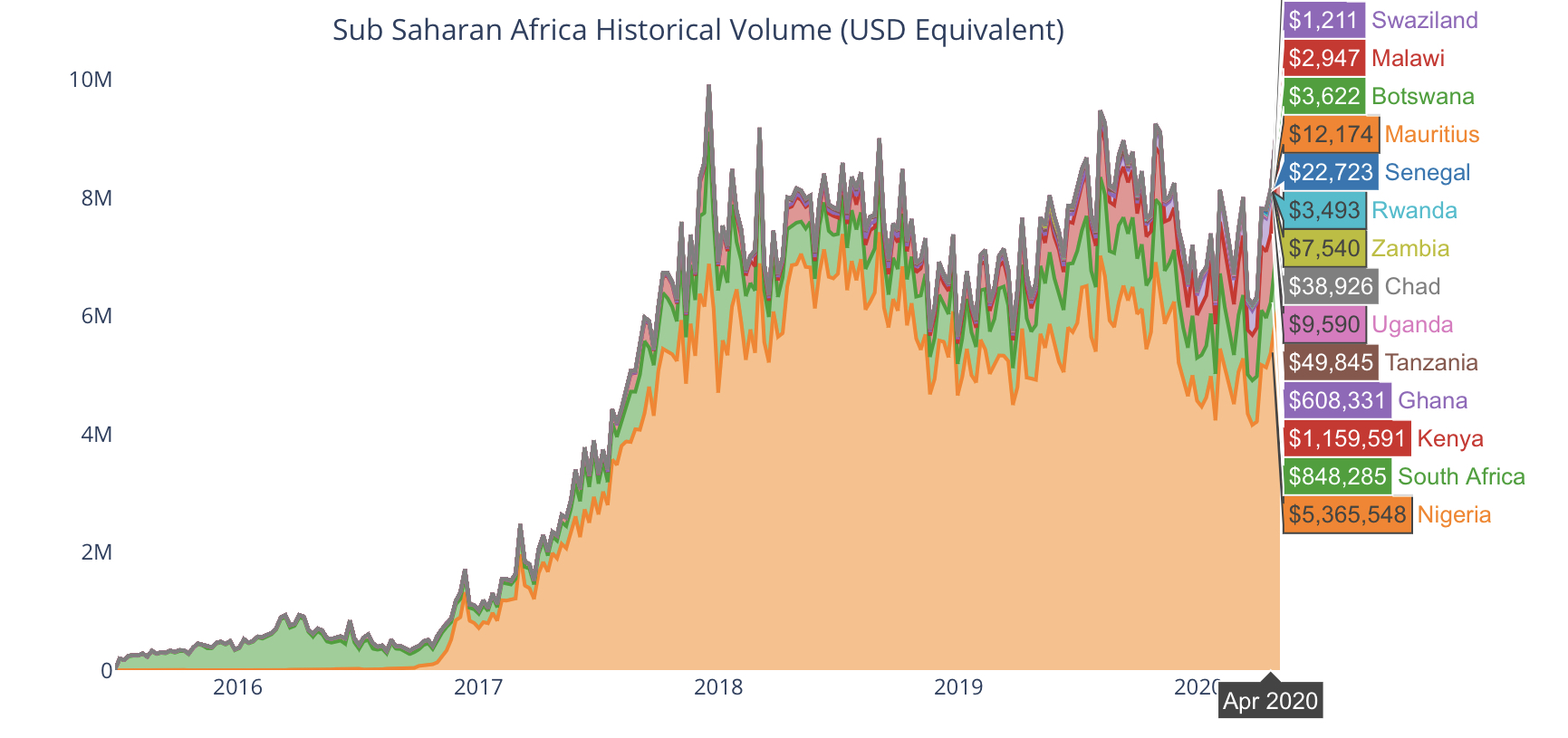 Total Bitcoin Volumes, Sub Sahara Africa by UsefulTulips